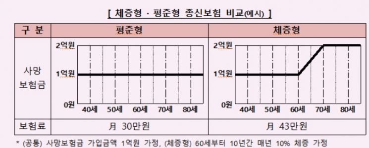 체증형 종신보험으로 잘못 갈아타면 손해 …소비자경보 발령