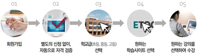 오세훈표 교육격차 해소 '서울런' 27일 오픈…취약계층 11만명에 무료 인강