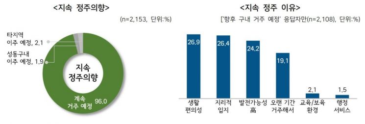 "성동구민 98% 계속 살고 싶다"...왜?