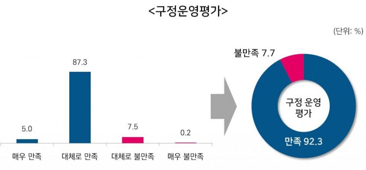 "성동구민 98% 계속 살고 싶다"...왜?