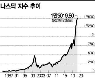 美 나스닥 사상 첫 1만5000 돌파 '1971년 출범 후 50년만'