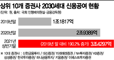 [단독]2030 주식 '빚투' 190% 폭증