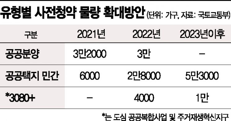 '사전청약' 10만가구 추가…'조삼모사'인데 집값안정 가능할까