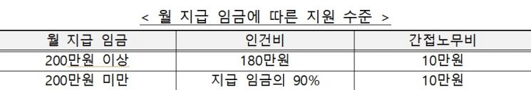 자료=고용부