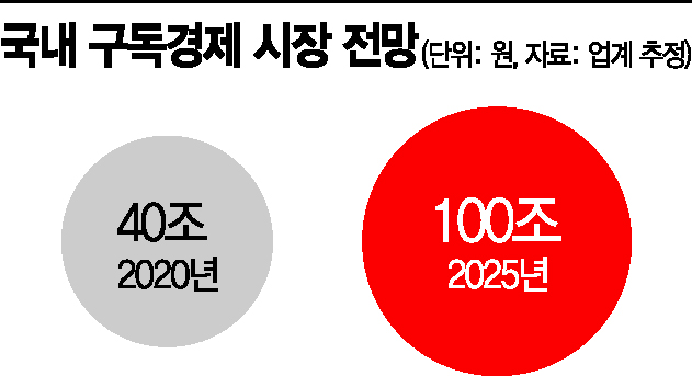 혁신기업 격전장 된 100兆 구독경제시장