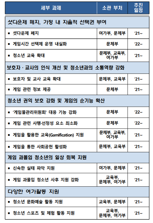 게임 셧다운제 폐지…시간 선택제로 일원화