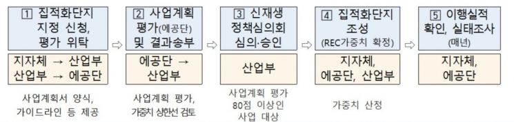 집적화단지 운영 절차.