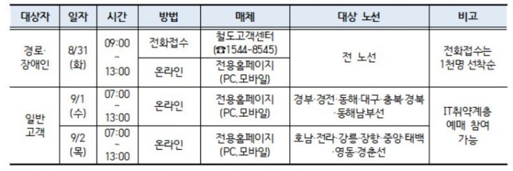한국철도 제공