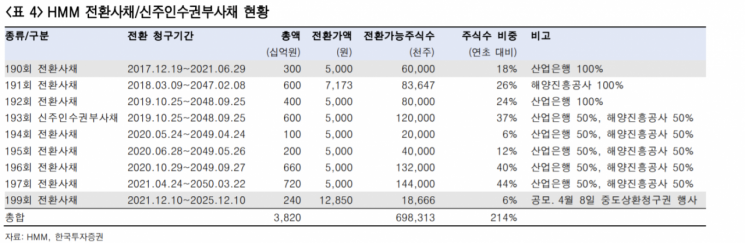 [종목속으로] HMM, 노사갈등에 피크아웃 우려까지…주가 전망은?