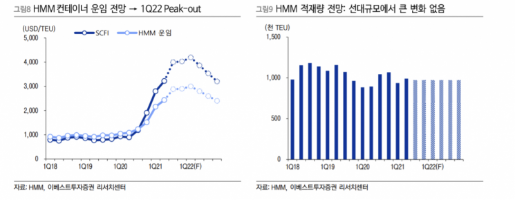 [종목속으로] HMM, 노사갈등에 피크아웃 우려까지…주가 전망은?