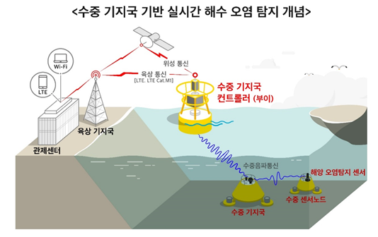 SKT, 수중 통신망 기술로 대한민국 바다 지킨다