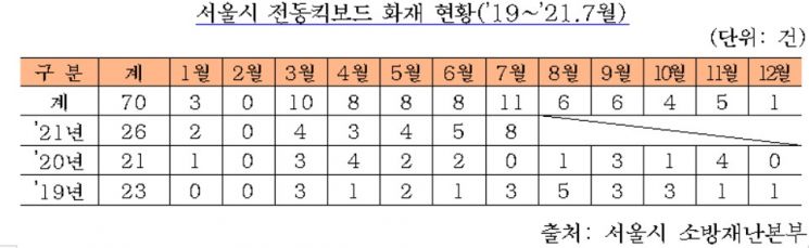7월까지 서울시 전동킥보드 화재 26건…작년 대비 2배 이상 ↑