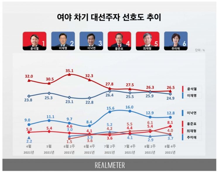 尹 26.5% vs 李 24.9% 오차범위 내 접전…홍준표 4위 '껑충'[리얼미터]