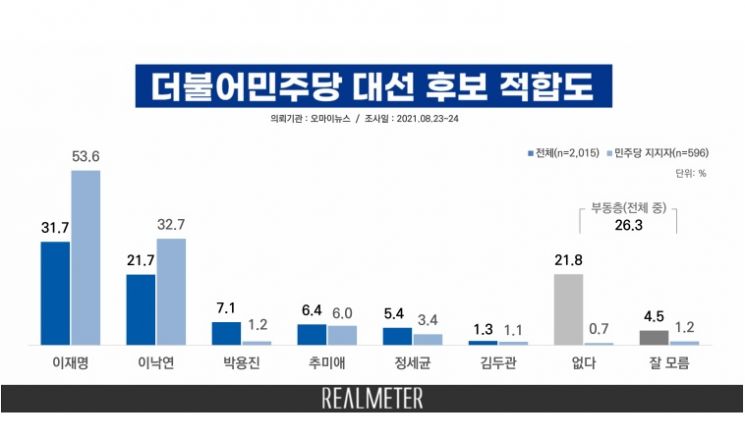 尹 26.5% vs 李 24.9% 오차범위 내 접전…홍준표 4위 '껑충'[리얼미터]