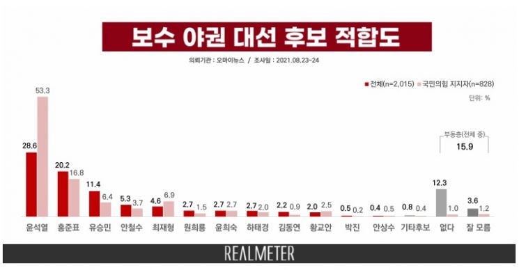 尹 26.5% vs 李 24.9% 오차범위 내 접전…홍준표 4위 '껑충'[리얼미터]