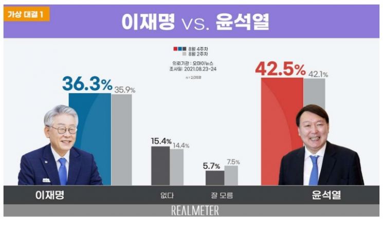 尹 26.5% vs 李 24.9% 오차범위 내 접전…홍준표 4위 '껑충'[리얼미터]