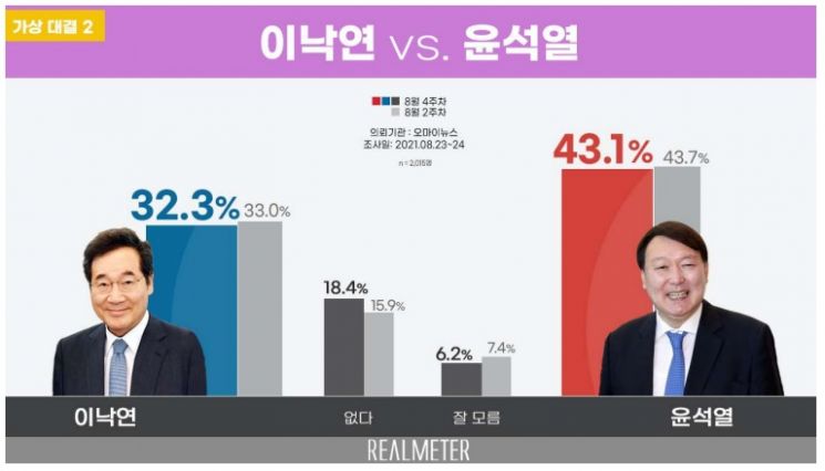 尹 26.5% vs 李 24.9% 오차범위 내 접전…홍준표 4위 '껑충'[리얼미터]