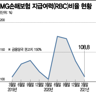 MG손보, 경영개선계획안 승인…유상증자 진행 조건