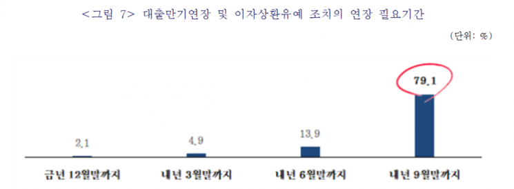 中企 10곳 중 8곳 "대출만기·이자상황유예 추가 연장해야"