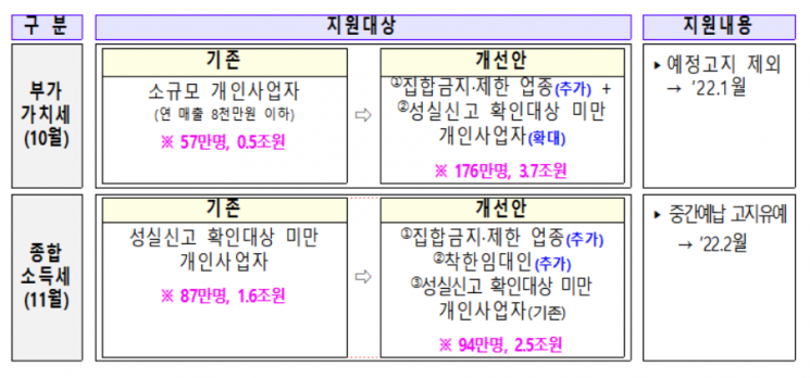 '생존 한계' 소상공인…정부, 세금·사회보험료·공과금 납부유예