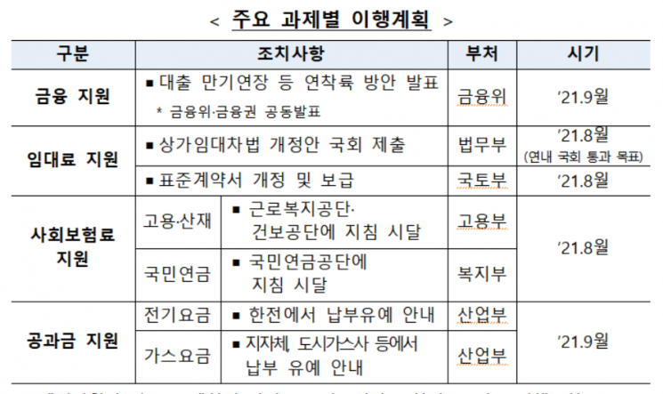 '생존 한계' 소상공인…정부, 세금·사회보험료·공과금 납부유예
