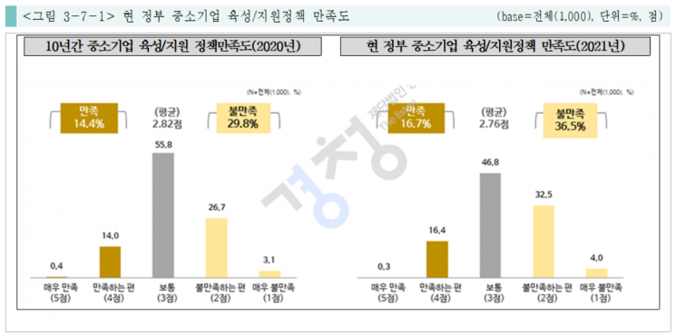 현 정부 중소기업 육성 및 지원정책 만족도. [사진제공 = 재단법인 경청]