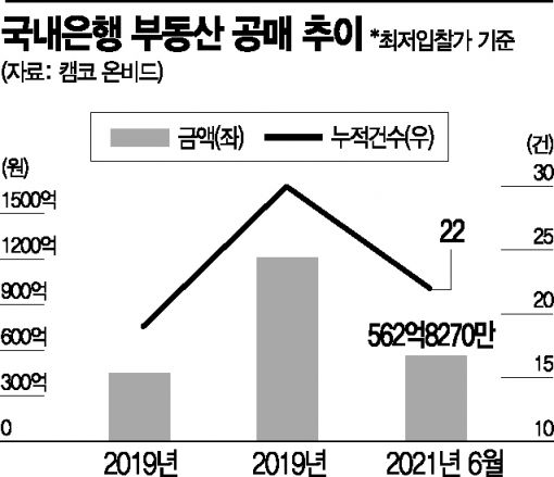 5000평 지점 523억에 내다 파는 은행들