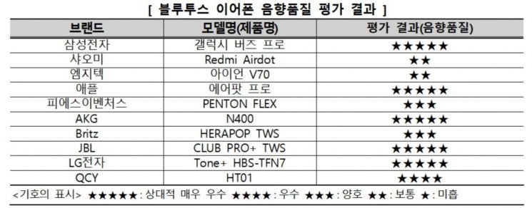 "'삼성 갤럭시버즈·애플 에어팟' 음향·통화품질, 외부소음 제거 '매우 우수'"