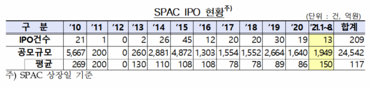 금감원 "스팩 청약 경쟁률 급증...해산시 원금 손실 주의"