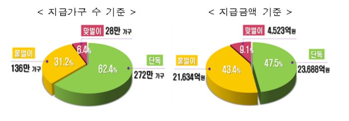 근로·자녀장려금 가구평균 114만원 지급…다자녀가구 최대 950여만원 받아