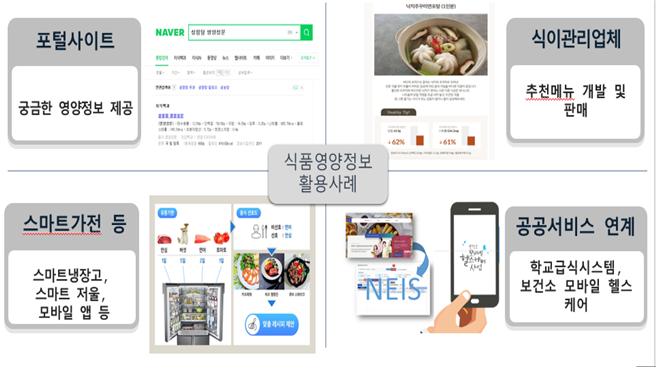 식품영양정보 활용 사례.(자료=관계부처)