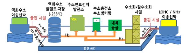 수입수소 수소항만 개념도.(자료=해양수산부)
