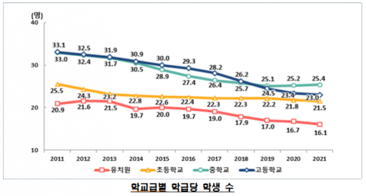 유·초·중·고등학생 600만명 밑돌아…중학생만 증가