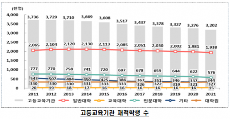 유·초·중·고등학생 600만명 밑돌아…중학생만 증가