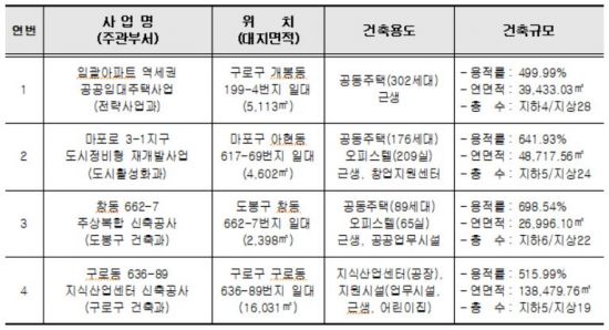 서울시, 구로 임괄아파트 등 4건 건축심의 통과…총 841가구 공급
