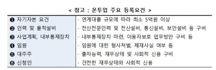 오션펀딩 등 4개사 온투업 등록…제도권 32개사로 늘어
