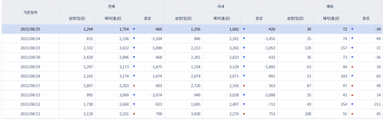 [일일펀드동향]韓 채권형펀드 6거래일간 6252억원 순유출