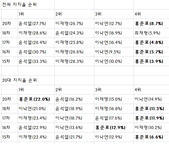 윤석열?이재명? 고민하던 20대는 왜 홍준표에 정착했나