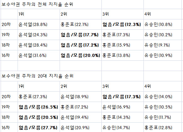 윤석열?이재명? 고민하던 20대는 왜 홍준표에 정착했나
