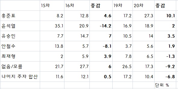 윤석열?이재명? 고민하던 20대는 왜 홍준표에 정착했나