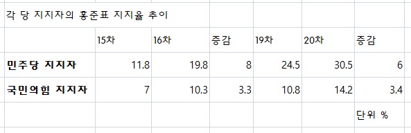윤석열?이재명? 고민하던 20대는 왜 홍준표에 정착했나