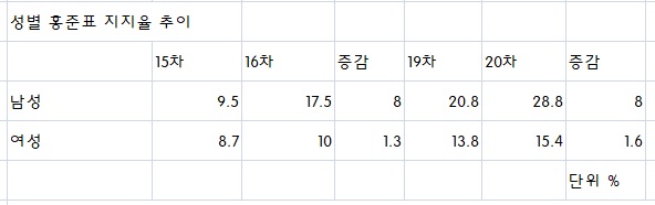 윤석열?이재명? 고민하던 20대는 왜 홍준표에 정착했나