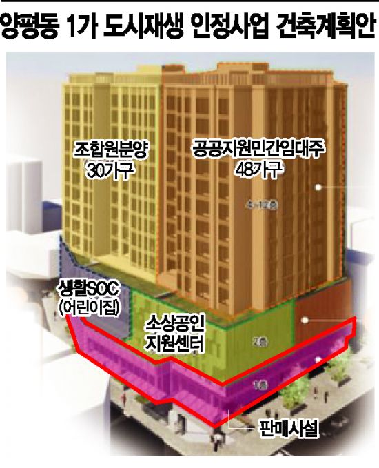 부동산 매입사업도 포괄적 도시재생으로 인정…양남시장 개발 속도