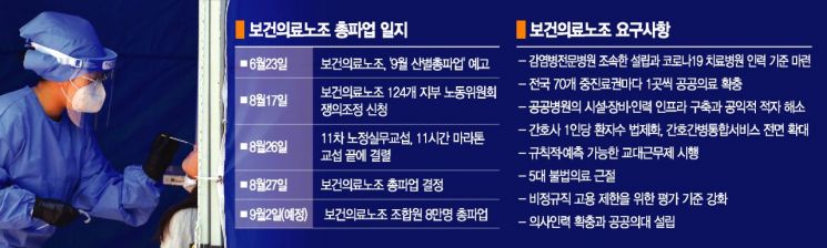 보건의료노조 "헌신으로 버틸 수 없는 현실"…政 "전향적으로 협상"
