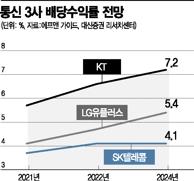 변동장에 더 빛나는 KT, 배당매력에 증권가 관심↑