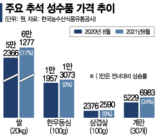 "추석물가 고공행진" … 마진 줄인 대형마트, 물량 줄인 재래시장