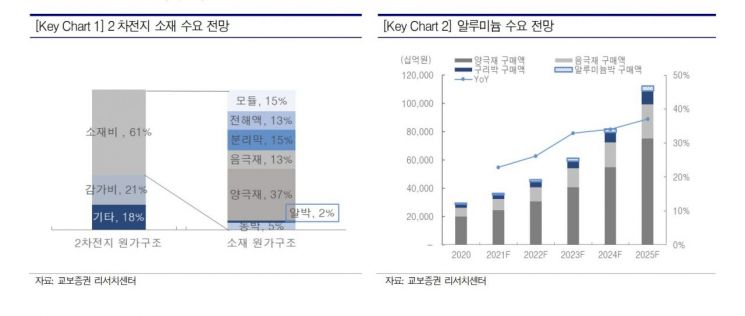 2차전지 의심없는 질주 "소외된 알루미늄박서 투자 기회 찾아라"