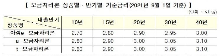주금公, 9월 보금자리론 금리 조정…0.10%P 인상