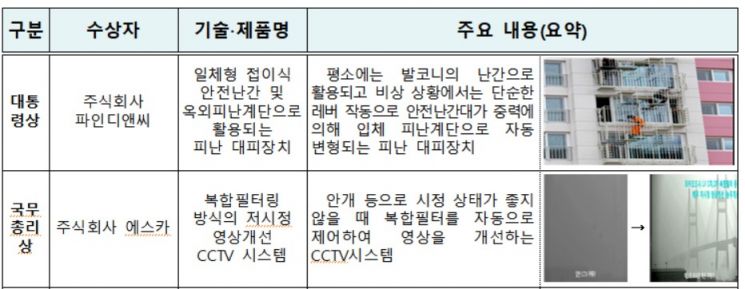행안부, '대한민국 안전기술대상' 8점 선정…대통령상 '일체형 접이식 안전난간' 