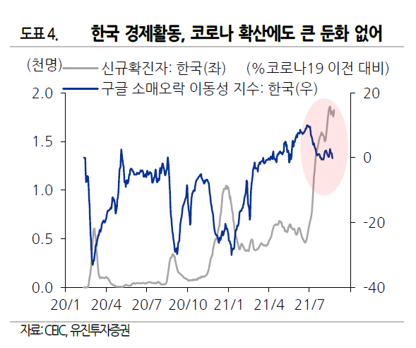 기준금리 인상했지만…"韓경제 아직 괜찮다"